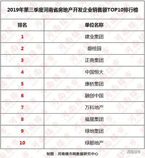 2019年第三季度河南省房地产18地市商品房销售排行榜_开发