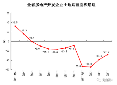 2018年1-5月份河南省房地产开发和销售情况(附18地市房价图)