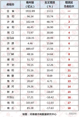 2019年第三季度河南省房地产18地市商品房销售排行榜