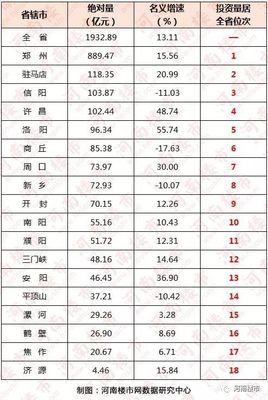 2019年第三季度河南省房地产开发企业排行榜、18地市商品房销售排行榜