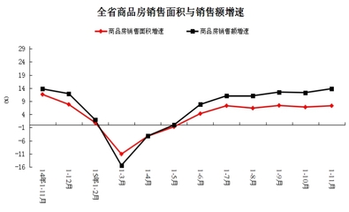 2015年1-11月河南省房地产开发和销售情况分析 - 行业动态 - 中国产业发展研究网