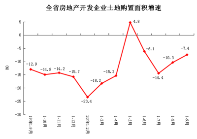 2020年1-9月份河南省房地产开发和销售情况